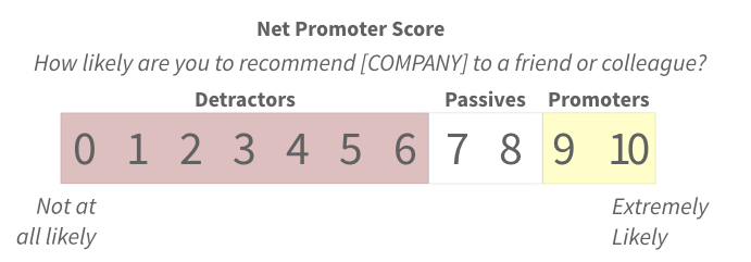 NPS Scale Breakdown