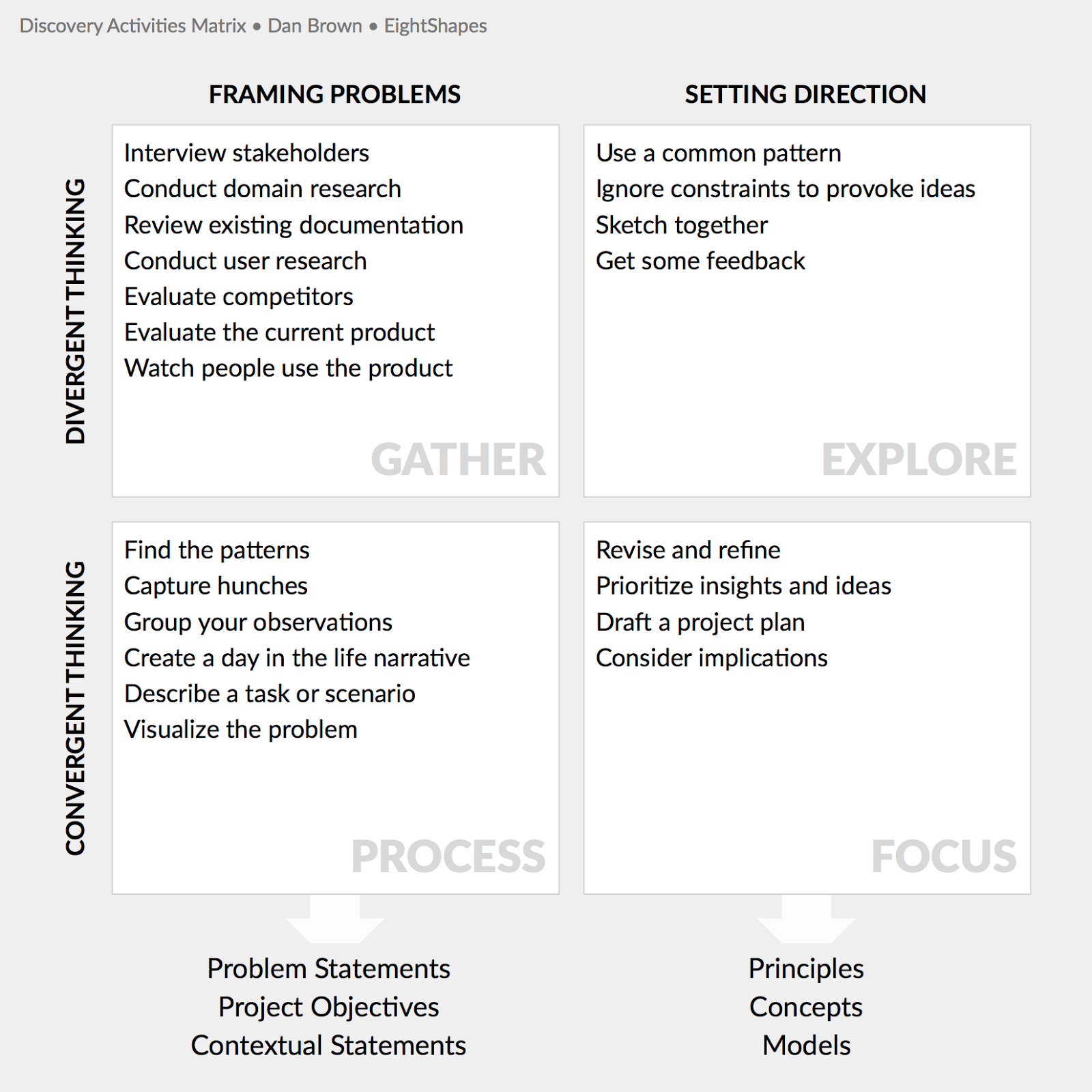 Dan Brown’s Discovery Activities Matrix