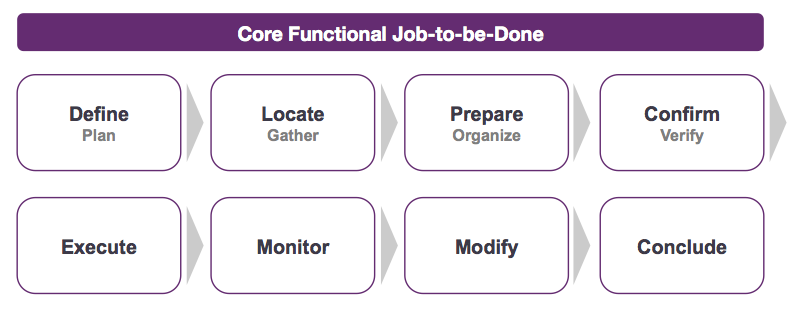 Anthony Ulwick's framework called the Job Map