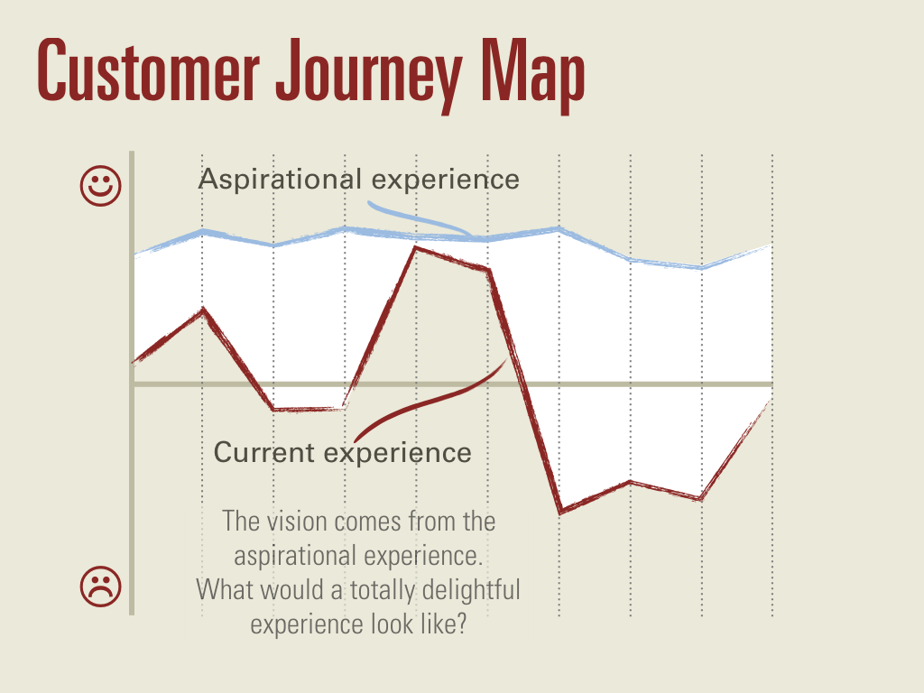 An abstract map of the current experience and the aspirational experience