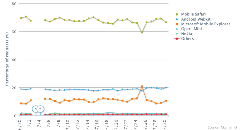 Akamai graph showing Mobile Safari with an even wider margin on non-cellular networks