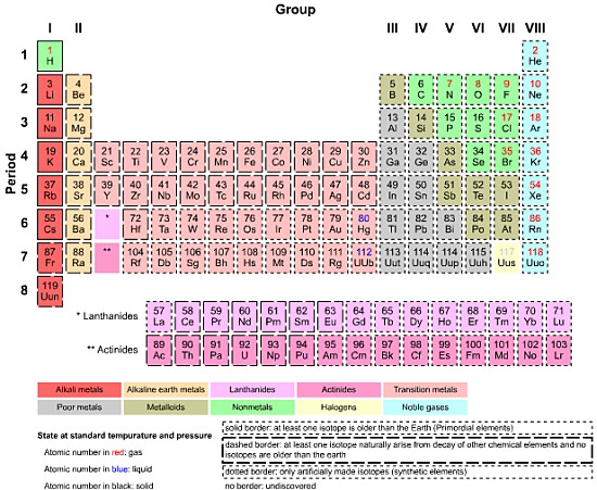 mendeleev elements periodic undiscovered table We Beauty? Achieve Do Beautiful UIE Visualization: by How UX Articles