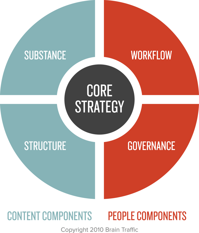 Core components. Контентная стратегия. Стратегия контент маркетинга. Бизнес стратегия. Контент стратегия картинки.