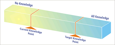 Current and Target Knowledge Points