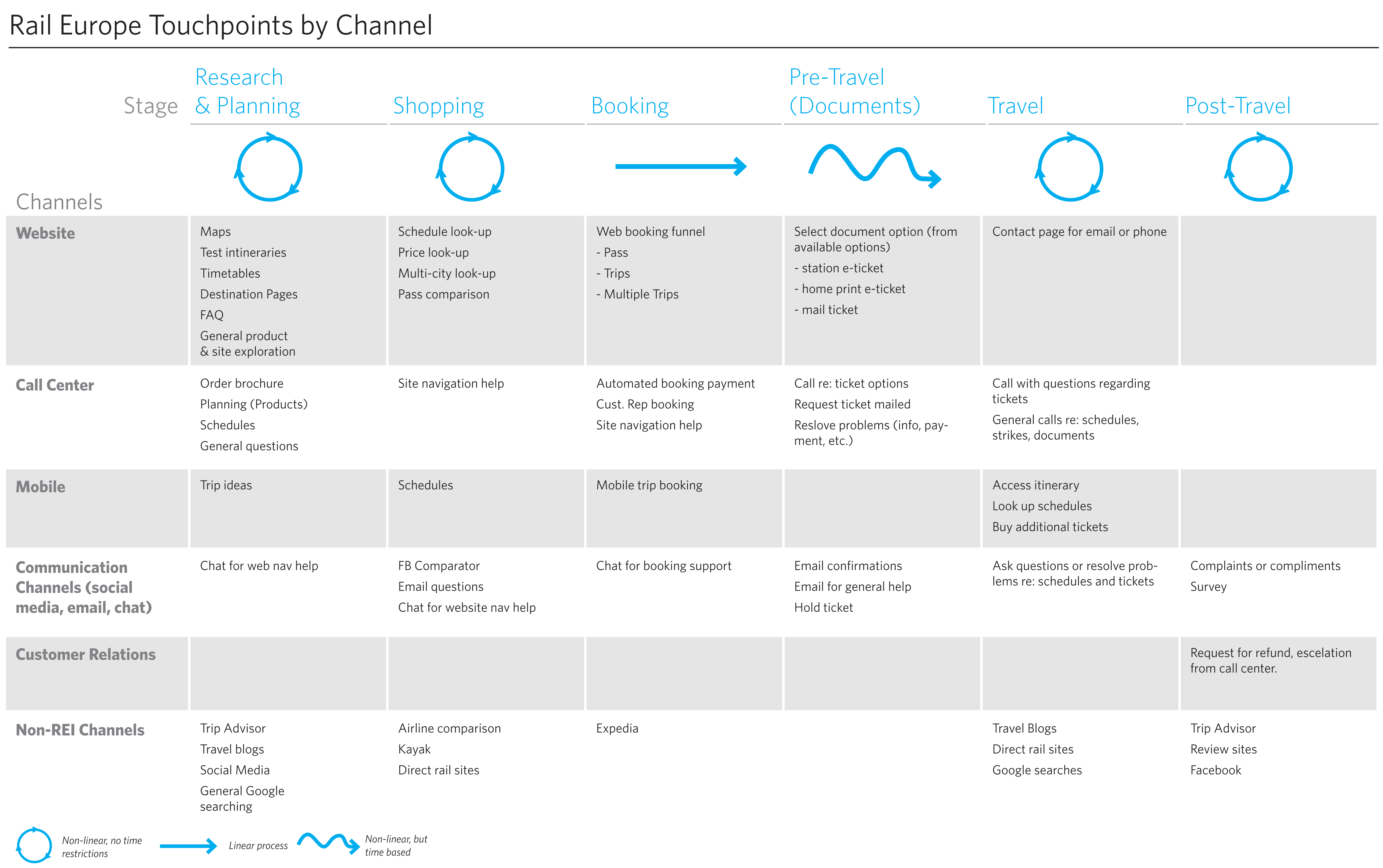 Rail Europe Customer Journey Map Anatomy Of An Experience Map — Ux Articles By Uie