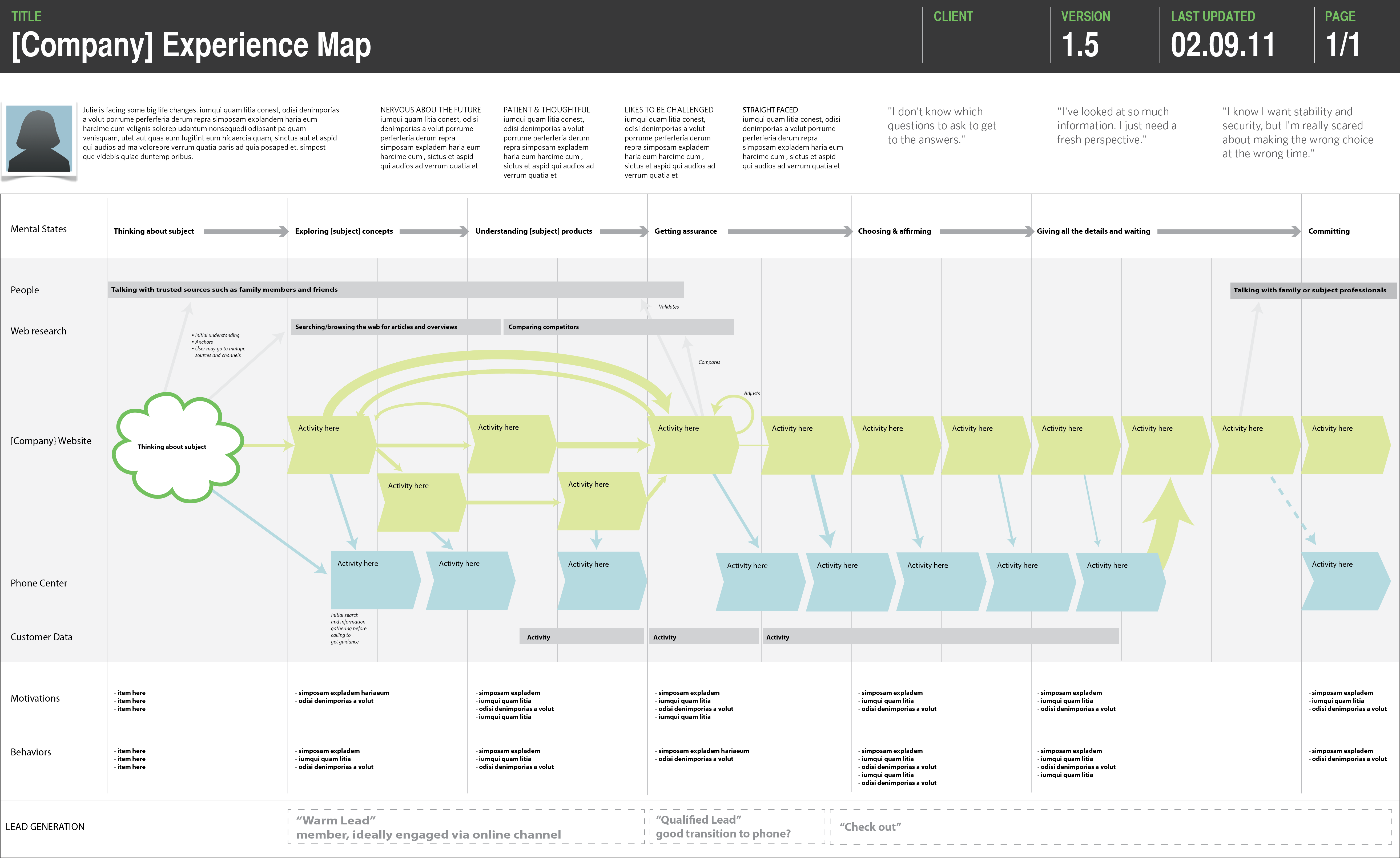 Anatomy of an Experience Map — UX Articles by Center Centre