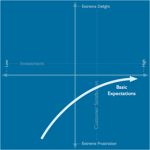 Kano Model basic expectations