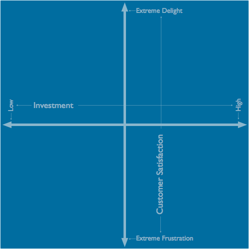 Kano Model Axis Only