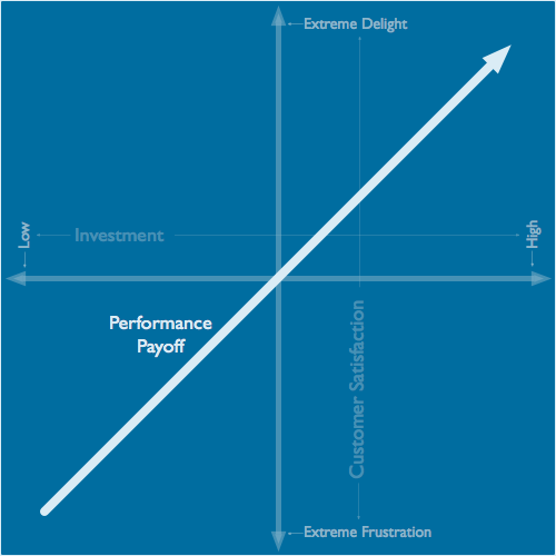 Kano Model performance payoff