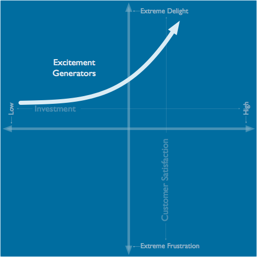 Kano Model excitement generators