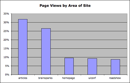 Areas of UIE that get the most page views