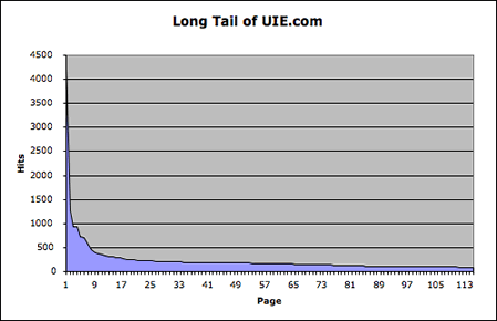 The Long Tail of UIE