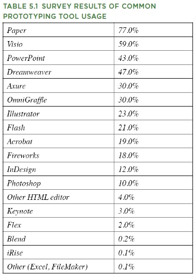 Table 5.1 survey results