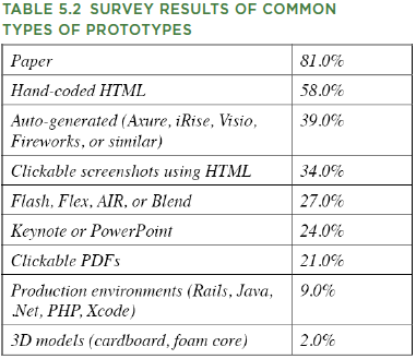 Table 5.2 survey results common types of prototypes