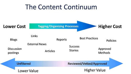 content continuum