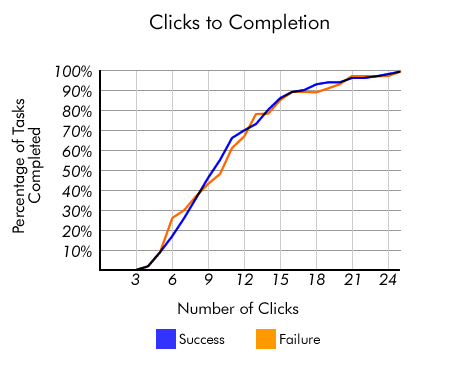 Graph Entitled Clicks To Completion