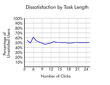 Graph Entitled Disatisfaction By Task Length