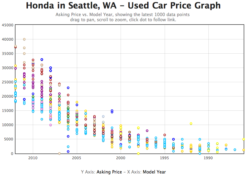 used car graph