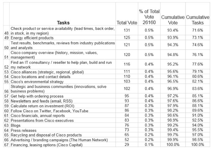 Data Table of Tasks