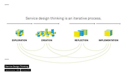 diagram of service design thinking